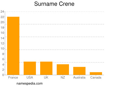 Familiennamen Crene