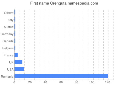 Vornamen Crenguta