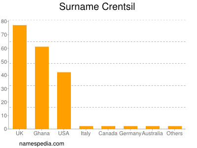 Familiennamen Crentsil