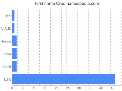 Vornamen Creo