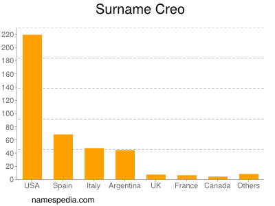 Surname Creo