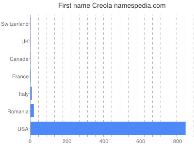 Vornamen Creola