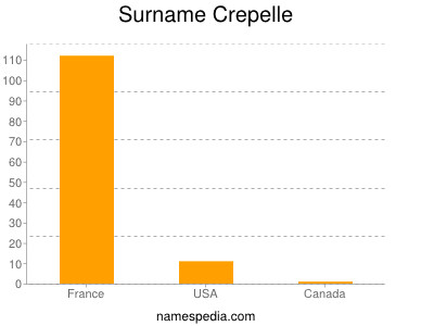 Familiennamen Crepelle