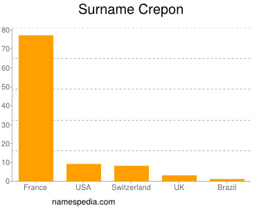 Familiennamen Crepon