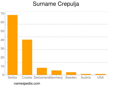 Surname Crepulja