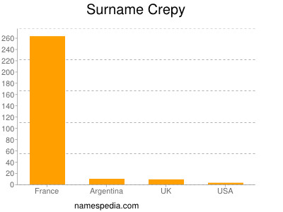 Familiennamen Crepy