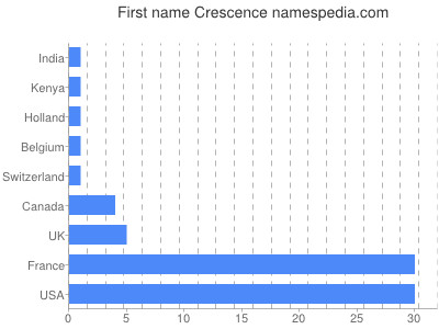 Vornamen Crescence