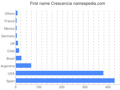 Given name Crescencia
