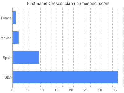 prenom Crescenciana