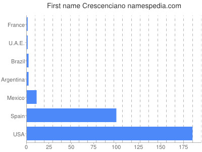 Vornamen Crescenciano