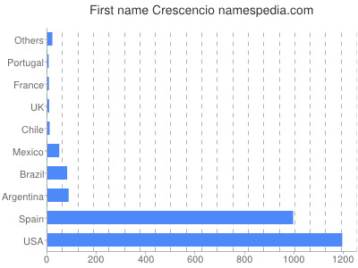 Vornamen Crescencio