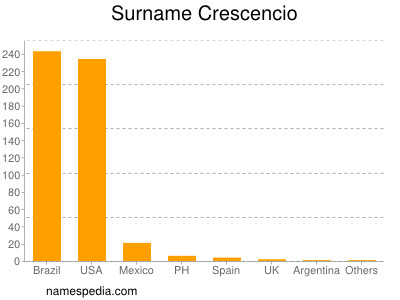 Familiennamen Crescencio