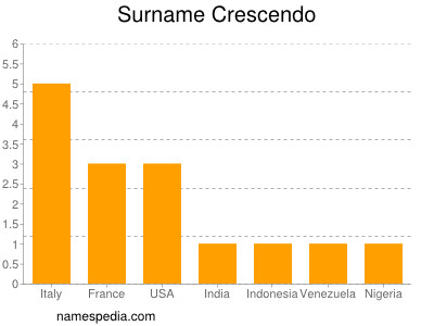 Familiennamen Crescendo