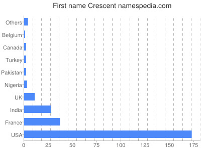 Given name Crescent