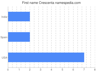 Given name Crescenta