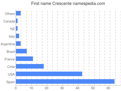 Vornamen Crescente