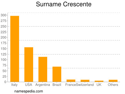 Familiennamen Crescente