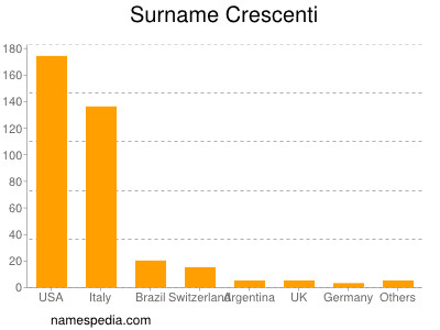 nom Crescenti