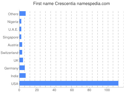 Vornamen Crescentia