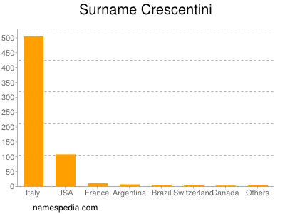 Familiennamen Crescentini