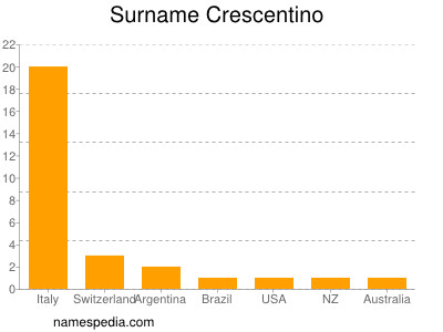Familiennamen Crescentino