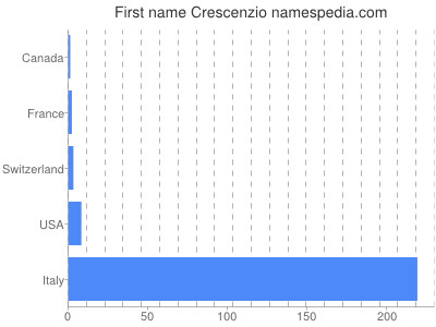 Vornamen Crescenzio