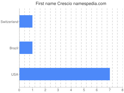 prenom Crescio