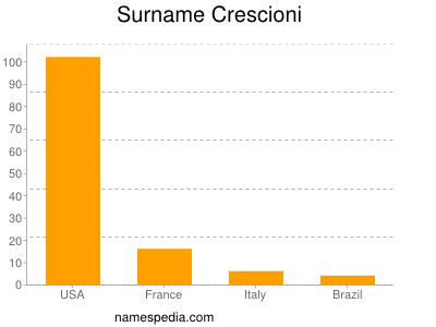 Surname Crescioni
