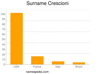 Familiennamen Crescioni