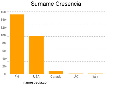 Familiennamen Cresencia