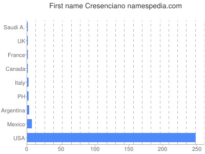 prenom Cresenciano