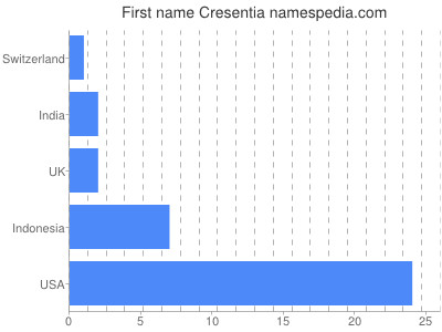 Vornamen Cresentia