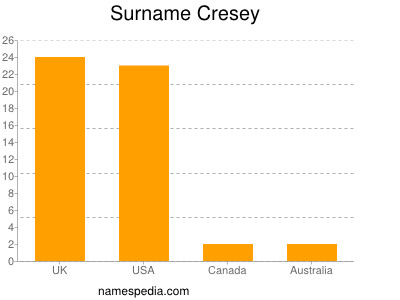Surname Cresey