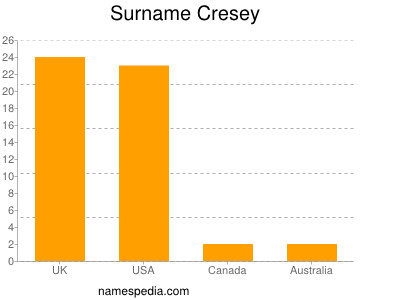 Familiennamen Cresey