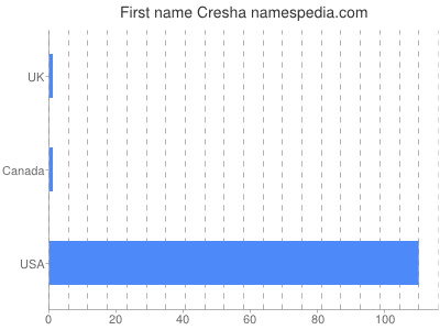 Vornamen Cresha