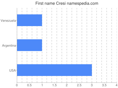 Vornamen Cresi