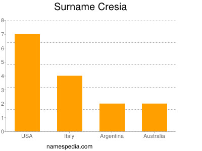 Familiennamen Cresia
