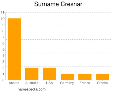 Familiennamen Cresnar