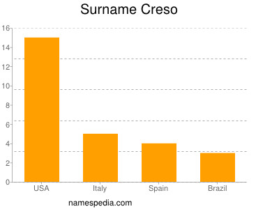Surname Creso