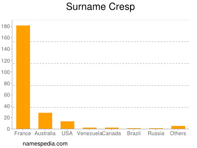 Surname Cresp