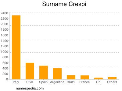 Familiennamen Crespi