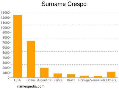 Familiennamen Crespo