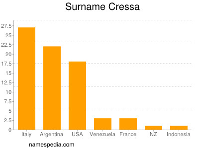 Familiennamen Cressa