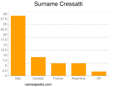 Familiennamen Cressatti