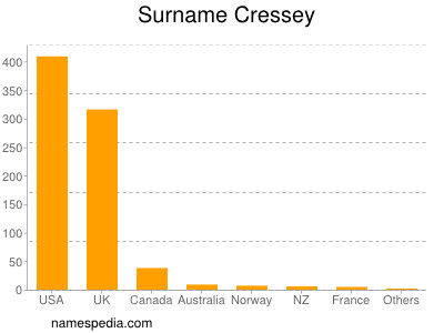 Familiennamen Cressey