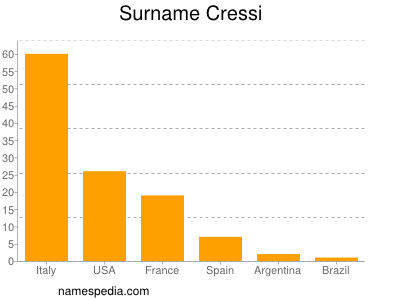 Familiennamen Cressi