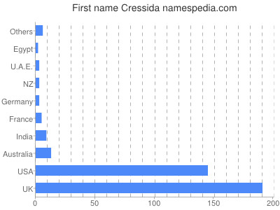 Vornamen Cressida
