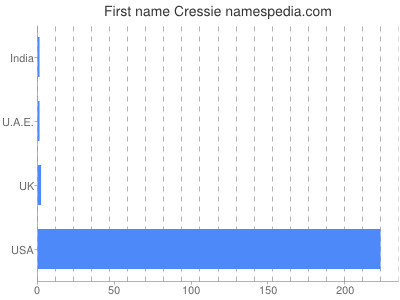 Vornamen Cressie