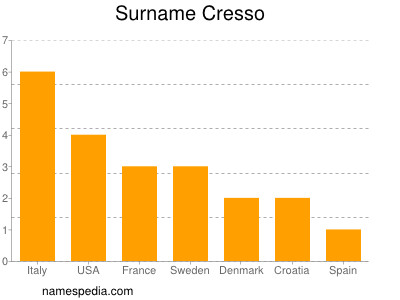 Surname Cresso