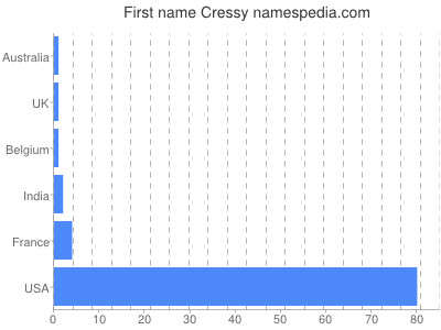 Vornamen Cressy